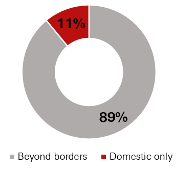 Conducting business domestically or across borders - Graphical Representation