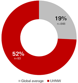Proportion of current business owners who own more than one business - Graphical Representation