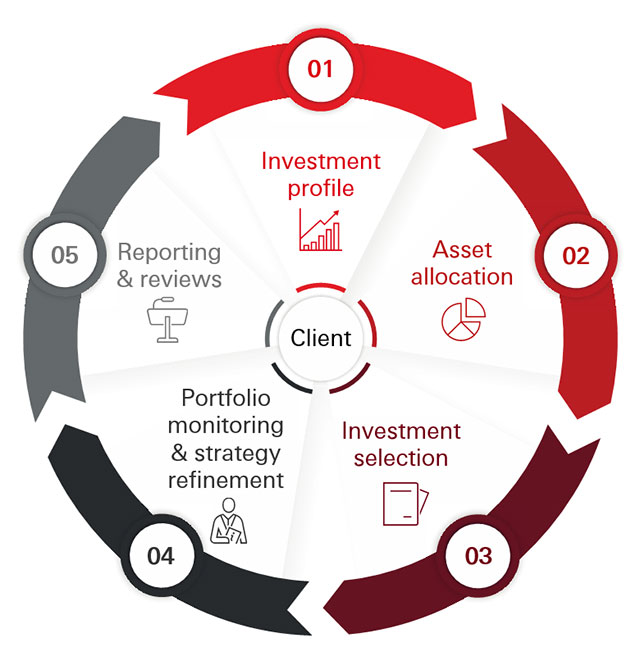 The Client's Investing Process consists of Investment profile, Asset allocation, Investment selection, Portfolio monitoring & strategy refinement, and Reporting and reviews.