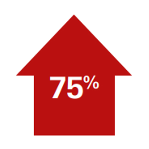 Demand for electric power is estimated to rise 75%