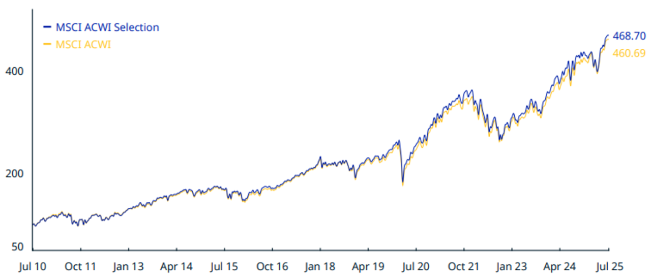 CUMULATIVE INDEX PERFORMANCE – GROSS RETURNS (USD)  (JUL 2010 – JUL 2025)