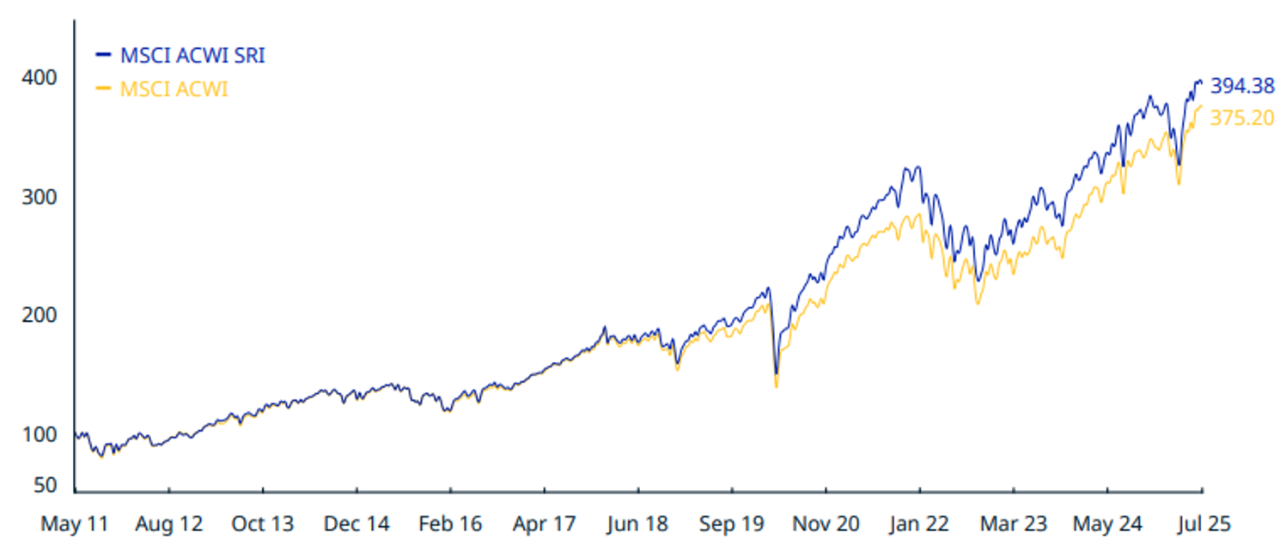 CUMULATIVE INDEX PERFORMANCE – GROSS RETURNS (USD)  (MAY 2011 – JUL 2025)
