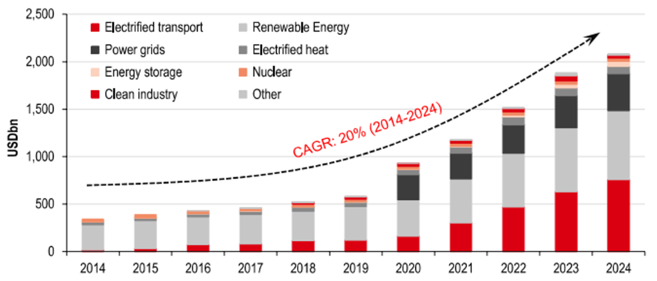 Figure: Global Energy Transition Investment Growth (2014-2024)
