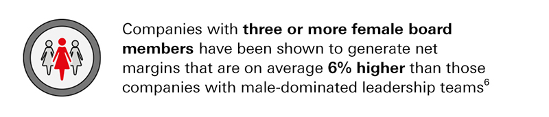 Companies with three or more female board members have been shown to generate net margins that are on average 6% higher than those companies with male-dominated leadership teams