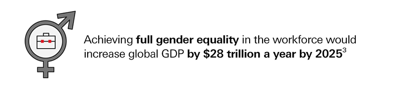 Achieving full gender equality in the workforce would increase global GDP by $28 trillion a year by 2025