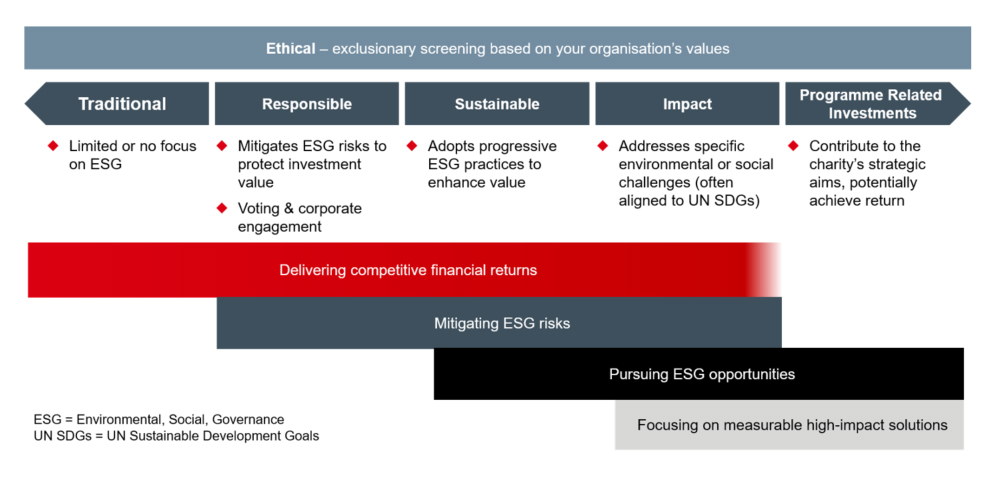 Social Impact Investment Taskforce: Asset Allocation Working Group - Graph