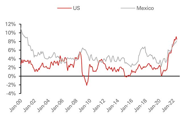 Inflation accelerated in US and Mexico rates