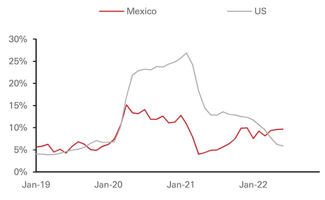 Monetary growth has been more stable in Mexico - Graph