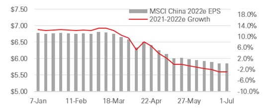 A stabilisation in earnings outlook for China - Graph