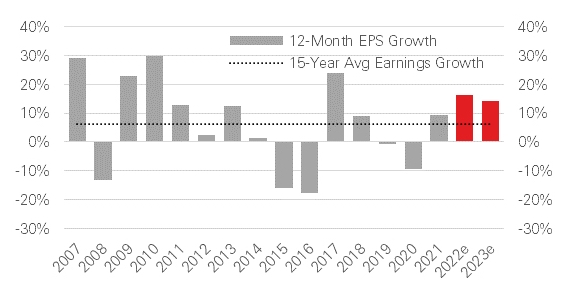 MSCI China consensus earnings growth improves - Graph