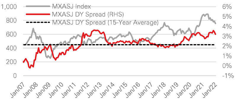 Attractive Asia ex Japan dividend yield spread over bonds - Graph
